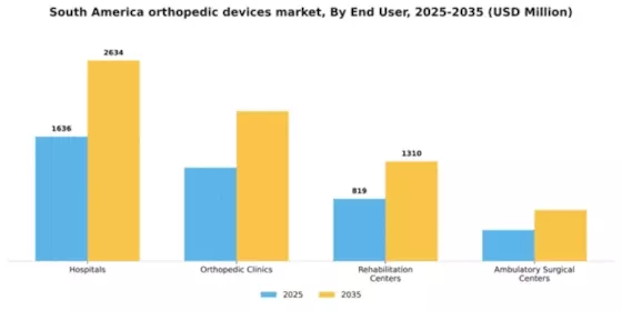 South America Orthopedic Devices Market Segment Image 0