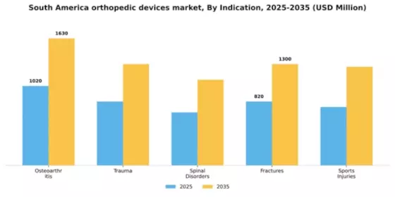 South America Orthopedic Devices Market Segment Image 1