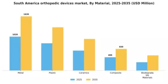 South America Orthopedic Devices Market Segment Image 2