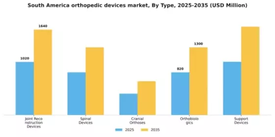 South America Orthopedic Devices Market Segment Image 3