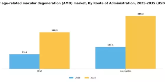 Italy Dry Age Related Macular Degeneration (AMD) Market Segment Image 2