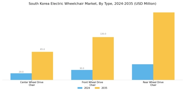 South Korea Electric Wheelchair Market Segment Image 0