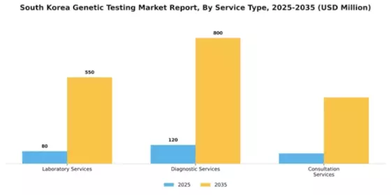 South Korea Genetic Testing Market Segment Image 2