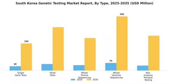 South Korea Genetic Testing Market Segment Image 3