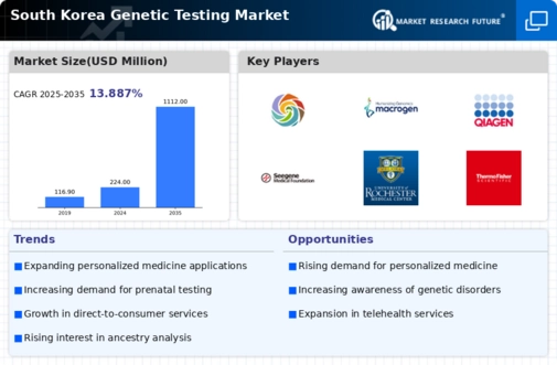 South Korea Genetic Testing Market Infographic