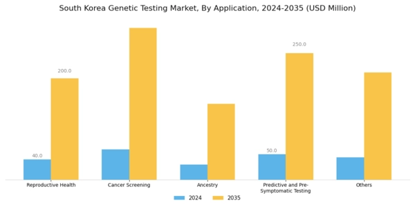 South Korea Genetic Testing Market Segment Image 2