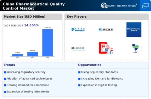 China Pharmaceutical Quality Control Market Infographic