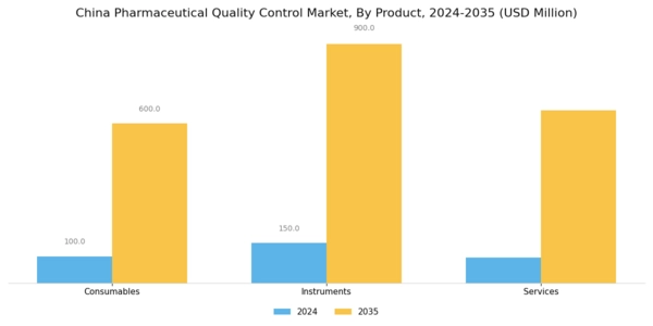 China Pharmaceutical Quality Control Market Segment Image 0