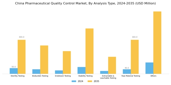 China Pharmaceutical Quality Control Market Segment Image 1