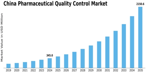 China Pharmaceutical Quality Control Market Size