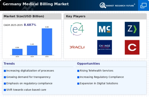 Germany Medical Billing Market Infographic