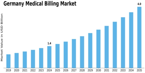 Germany Medical Billing Market Size