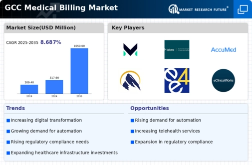 GCC Medical Billing Market Infographic