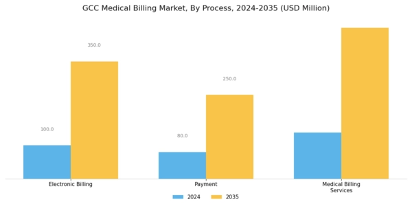 GCC Medical Billing Market Segment Image 0