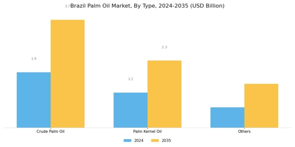 Brazil Palm Oil Market Segment Image 0