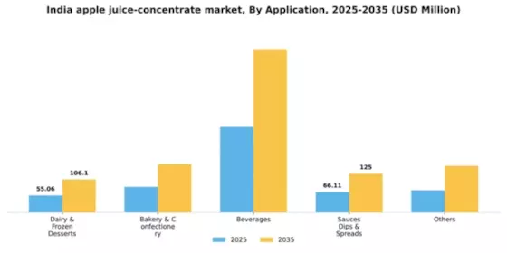 India Apple Juice Concentrate Market Segment Image 0