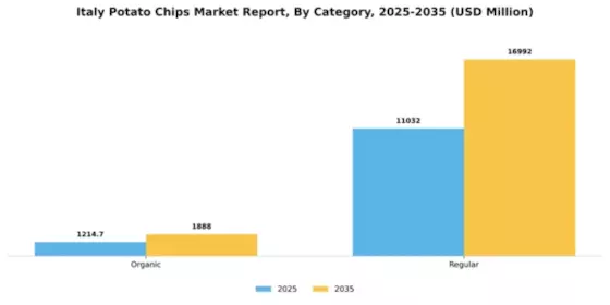 Italy Potato Chips Market Segment Image 0