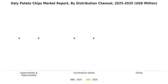 Italy Potato Chips Market Segment Image 1