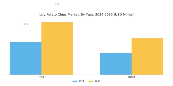 Italy Potato Chips Market Segment Image 0