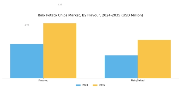 Italy Potato Chips Market Segment Image 2