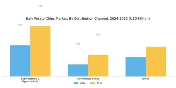 Italy Potato Chips Market Segment Image 3
