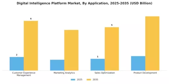 Digital Intelligence Platform Market Segment Image 0