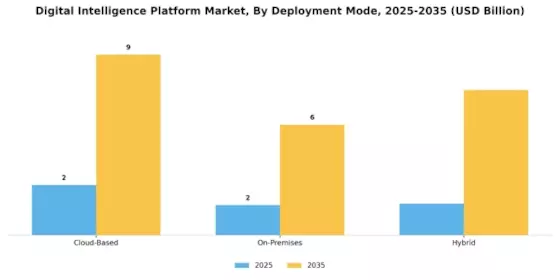 Digital Intelligence Platform Market Segment Image 1