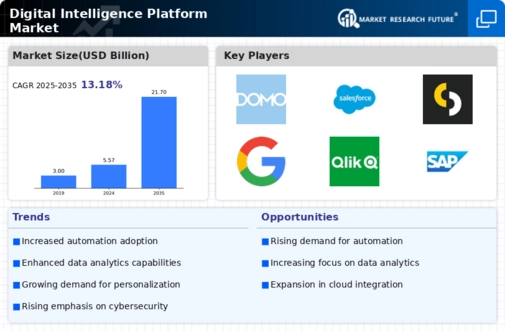 Digital Intelligence Platform Market Infographic