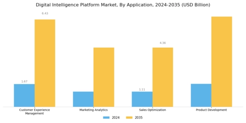 Digital Intelligence Platform Market Segment Image 0