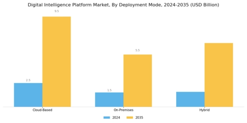 Digital Intelligence Platform Market Segment Image 1