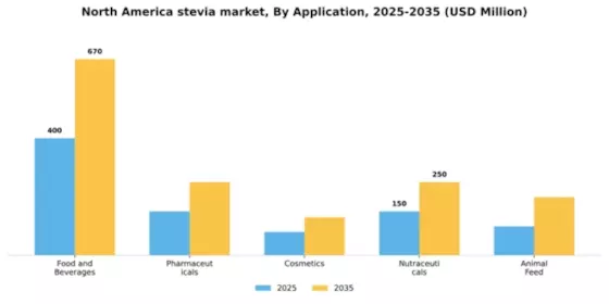 North America Stevia Market
 Segment Image 0