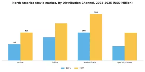 North America Stevia Market
 Segment Image 1