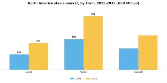 North America Stevia Market
 Segment Image 2
