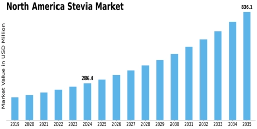 North America Stevia Market
 Size