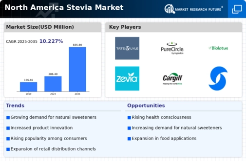 North America Stevia Market
 Infographic