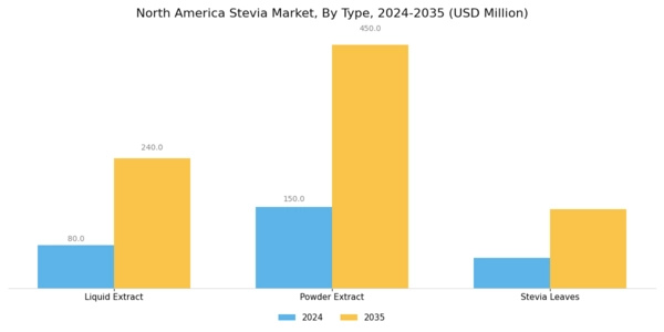 North America Stevia Market
 Segment Image 0