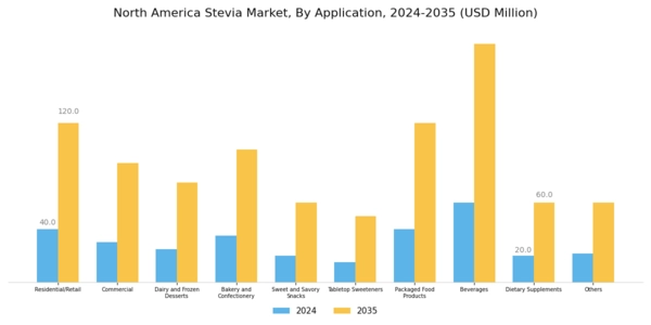 North America Stevia Market
 Segment Image 2