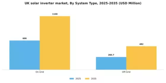 UK Solar Inverter Market Segment Image 1