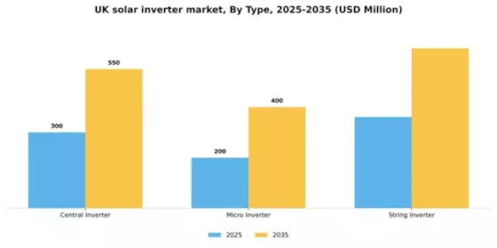 UK Solar Inverter Market Segment Image 2