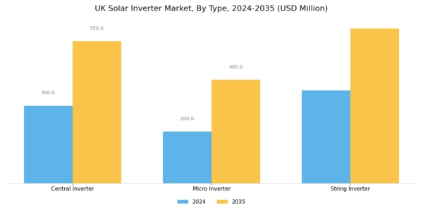 UK Solar Inverter Market Segment Image 0