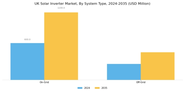 UK Solar Inverter Market Segment Image 1
