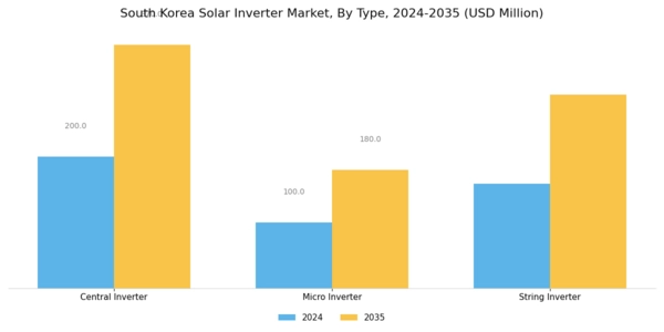 South Korea Solar Inverter Market Segment Image 0