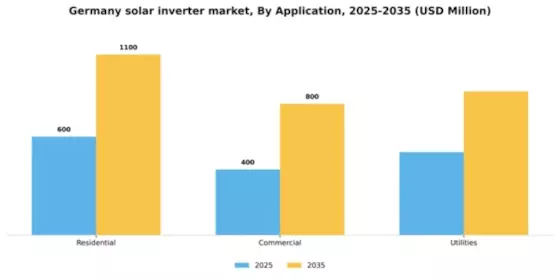 Germany Solar Inverter Market Segment Image 0