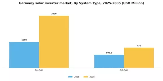 Germany Solar Inverter Market Segment Image 1