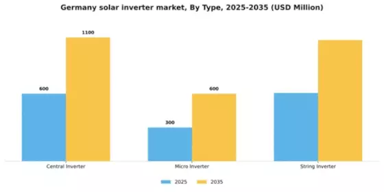 Germany Solar Inverter Market Segment Image 2