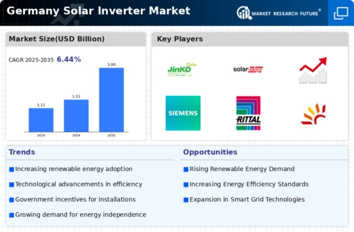 Germany Solar Inverter Market Infographic