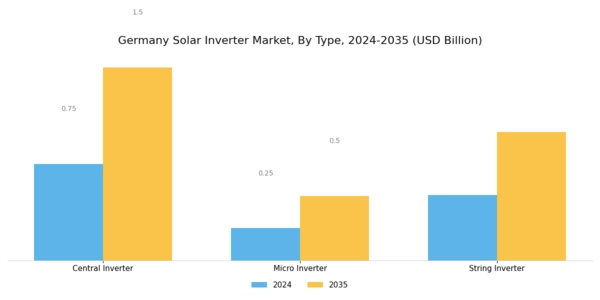 Germany Solar Inverter Market Segment Image 0