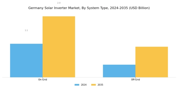 Germany Solar Inverter Market Segment Image 1