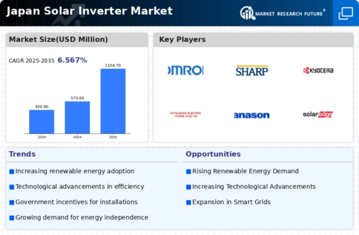 Japan Solar Inverter Market Infographic