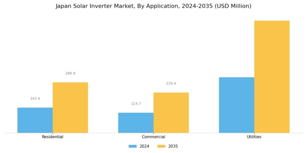 Japan Solar Inverter Market Segment Image 2